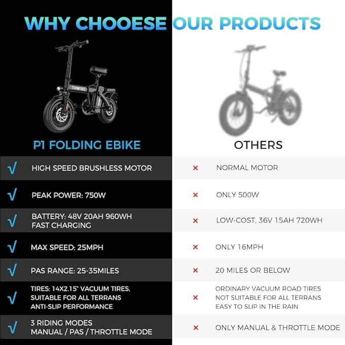 Tomofree 750W Folding Electric Bike, 48V 20AH Removable Battery, 20-25MPH, 14''x 2.1'' Tire, 25-35miles PAS, Front/Full Suspension, 200lbs Load Ebike for Adult, Adult Electric Bicycles for Commute