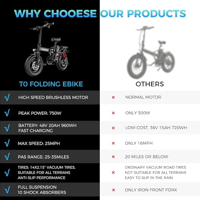 Tomofree 750W Folding Electric Bike, 48V 20AH Removable Battery, 20-25MPH, 14''x 2.1'' Tire, 25-35miles PAS, Front/Full Suspension, 200lbs Load Ebike for Adult, Adult Electric Bicycles for Commute