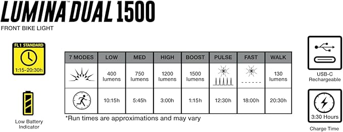 NiteRider Lumina Dual 1500 Lumen USB-C Rechargeable Dual LED Front Bike Light - 7 Modes Powerful Lumens IP64 Waterproof Bike Headlight Easy Mount Single Button Control MTB, Trail, Enduro, Road Cycling