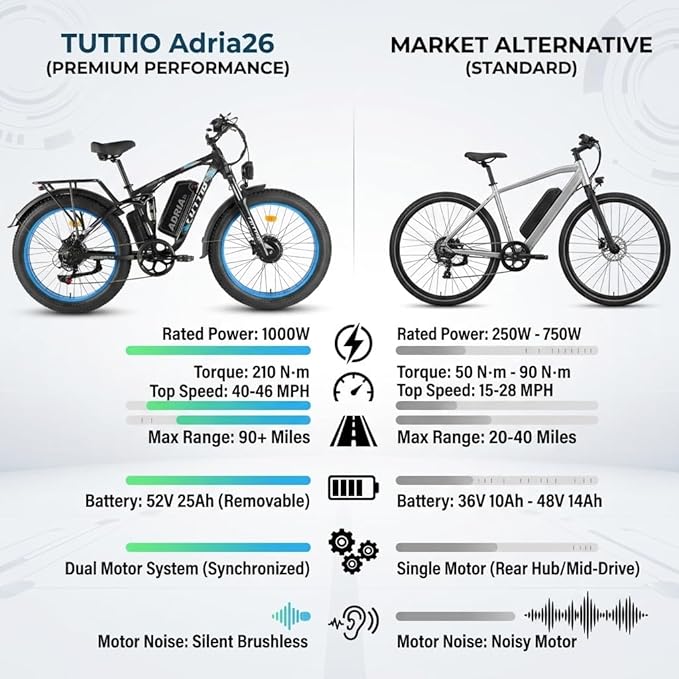 Tuttio Adria26 5000W/6000W Dual-Motor Ebike,40-46MPH Electric- Bike for Adults, 26 * 4" Fat Tire Electric Bicycle, 52V 25AH E-Bike Full Suspension Electric Dirt Bike for Off-Road Mountain Hunting