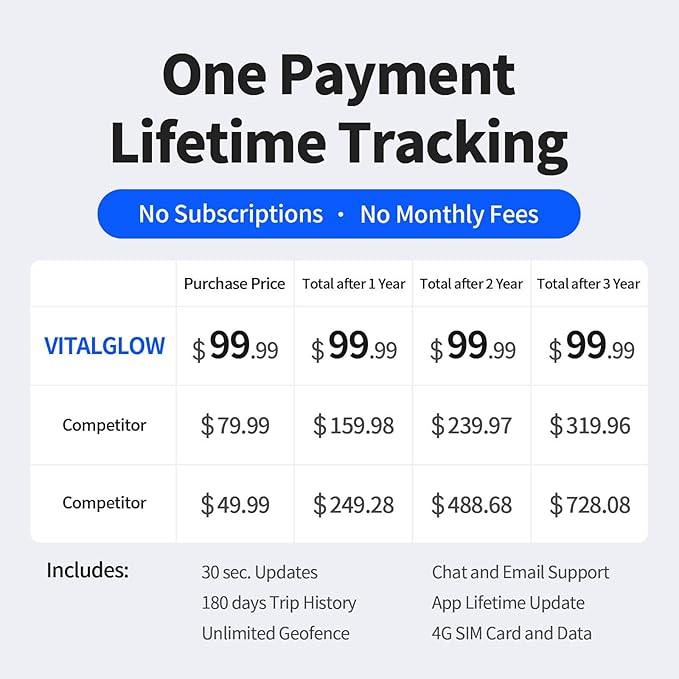 GPS Tracker for Vehicles, No Monthly Fee, No Subscription with Real-Time Tracking, 4G SIM and Data Included, Trip History, GeoFence, Speeding Alerts, Global Coverage, OBD, for Fleets & Families
