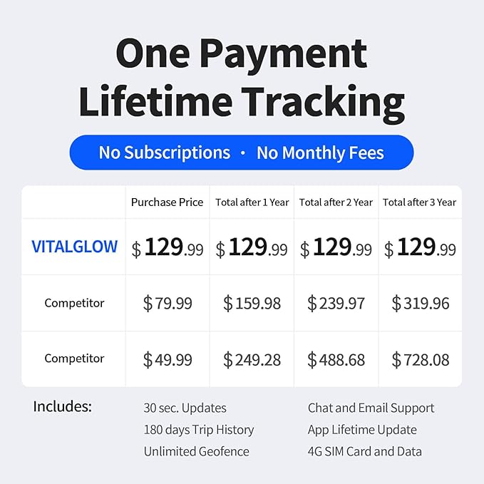 GPS Tracker for Vehicles with Kill Switch, No Monthly Fee, No Subscription, 4G SIM Card and Data Included, Trip History, GeoFence, Driving Alerts, Global Coverage, for Fleets