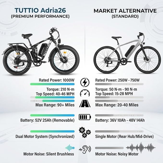 Tuttio Adria26 5000W/6000W Dual-Motor Ebike,40-46MPH Electric- Bike for Adults, 26 * 4" Fat Tire Electric Bicycle, 52V 25AH E-Bike Full Suspension Electric Dirt Bike for Off-Road Mountain Hunting