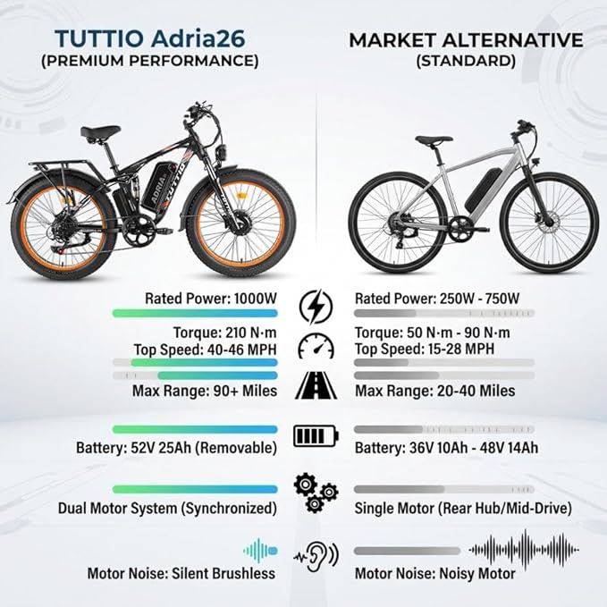 Tuttio Adria26 5000W/6000W Dual-Motor Ebike,40-46MPH Electric- Bike for Adults, 26 * 4" Fat Tire Electric Bicycle, 52V 25AH E-Bike Full Suspension Electric Dirt Bike for Off-Road Mountain Hunting