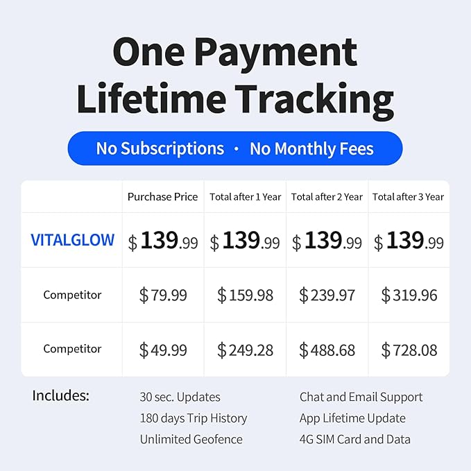 GPS Tracker for Vehicles, No Monthly Fee, No Subscription, Real-Time GPS, 120-Days Long Battery Life, 4G SIM Card and Data Included, Trip History, GeoFence, Driving Alerts, Magnectic, Global Coverage