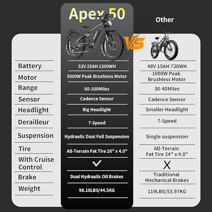 Apex 50 Electric Bike Dual Motor for Adults (CA Immediate-De'livery) 52V 25AH/48V 25AH, 26" Fat Tires Full Suspension 35MPH/100Mile, Hydraulic Brake