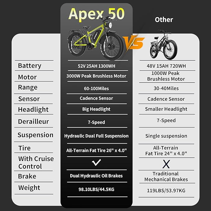 Apex 50 Electric Bike Dual Motor for Adults (CA Immediate-De'livery) 52V 25AH/48V 25AH, 26" Fat Tires Full Suspension 35MPH/100Mile, Hydraulic Brake