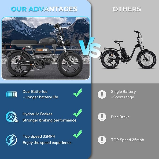 T73 Series Electric Bike for Adults,1000W/1500W/3000W Motor,30/33/37.5MPH 34-120 Miles,48V15.6/41.6 AH Electric Bikes,20 * 4 Fat Tire Ebike Hydraulic Brake Full Suspension Off-Road Riding