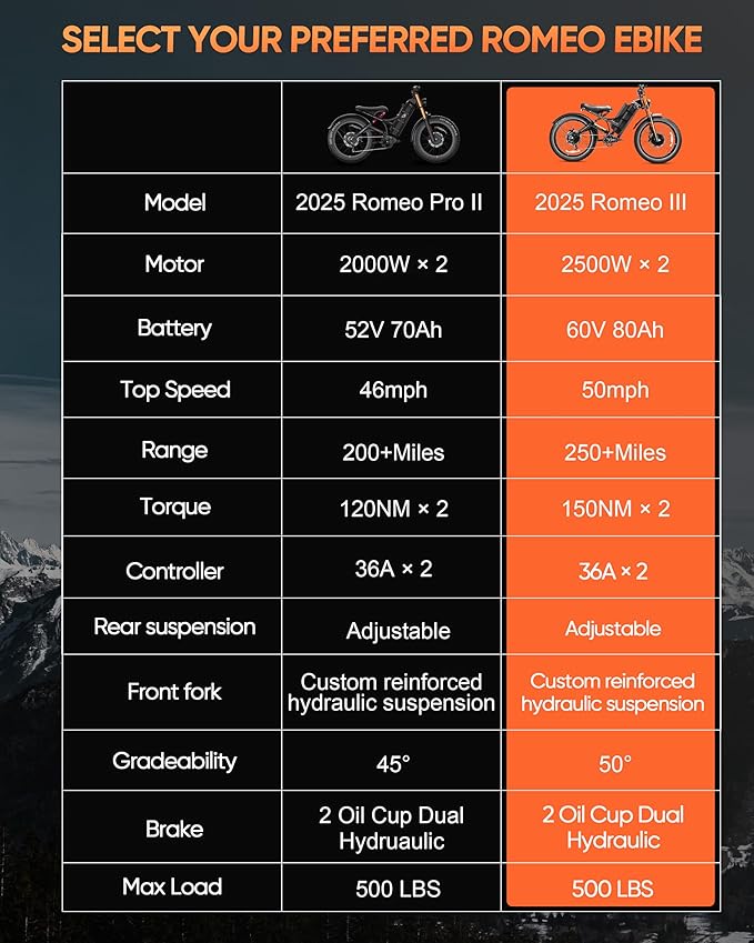 eAhora Romeo Pro 3 Electric Bike - [2026 Latest] 50MPH 5600W Dual Motor 60V 80AH 250Miles Long Range Ebike for Adults, 26" * 4.0 Fat Tire Fast Electric Mountain Bike Full Suspension Off-Road E-Bike